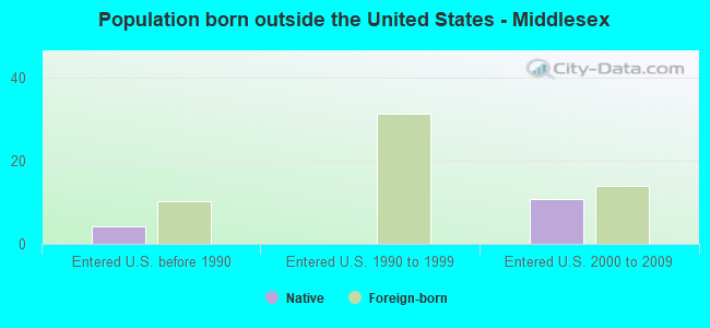 Population born outside the United States - Middlesex