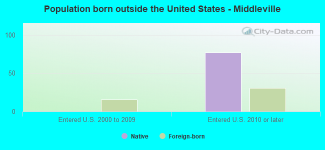 Population born outside the United States - Middleville