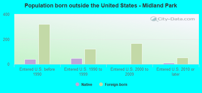 Population born outside the United States - Midland Park