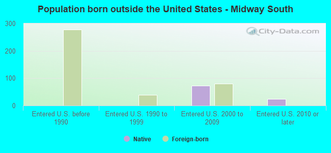 Population born outside the United States - Midway South