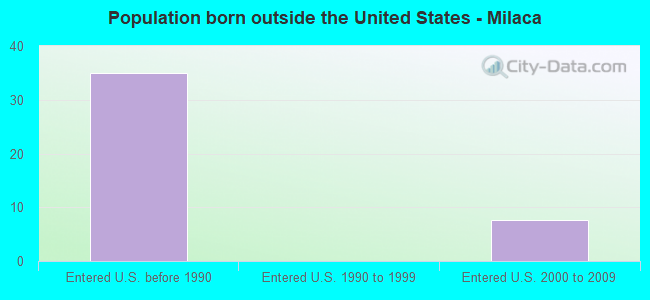 Population born outside the United States - Milaca