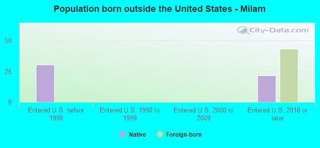 Population born outside the United States - Milam