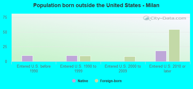 Population born outside the United States - Milan