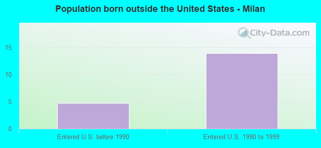 Population born outside the United States - Milan