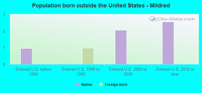 Population born outside the United States - Mildred