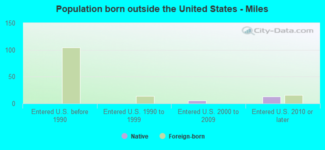 Population born outside the United States - Miles