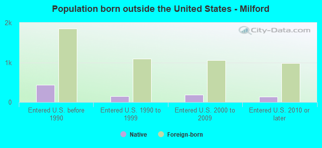 Population born outside the United States - Milford