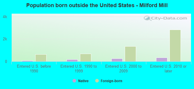 Population born outside the United States - Milford Mill