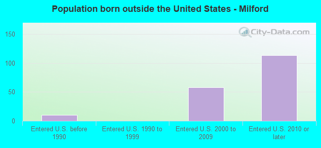 Population born outside the United States - Milford