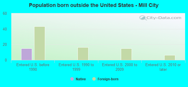 Population born outside the United States - Mill City