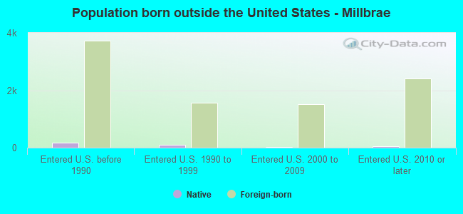 Population born outside the United States - Millbrae