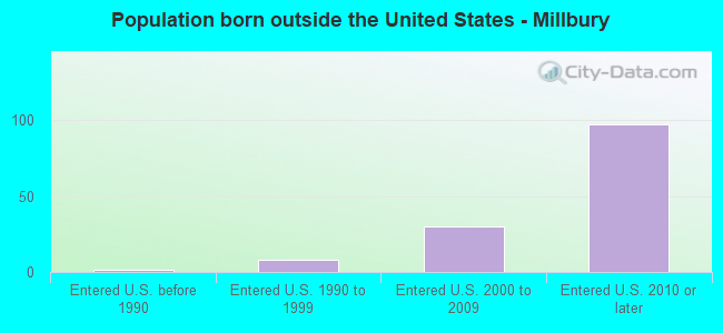 Population born outside the United States - Millbury