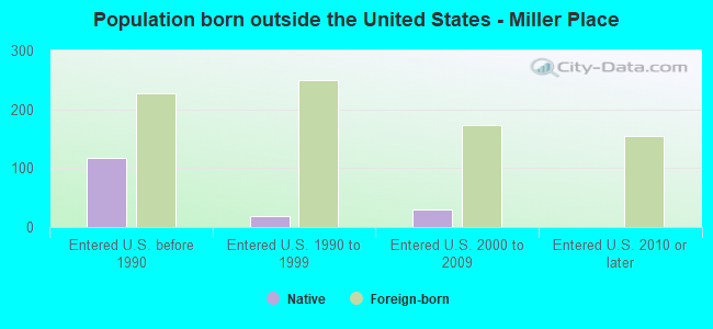 Population born outside the United States - Miller Place