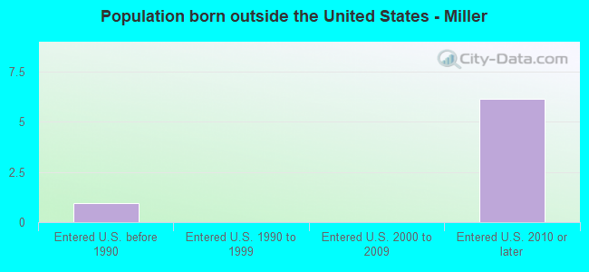 Population born outside the United States - Miller