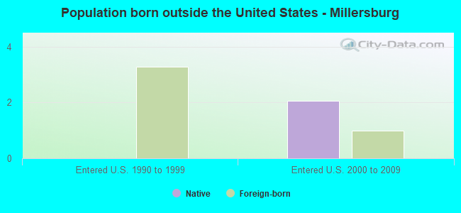 Population born outside the United States - Millersburg
