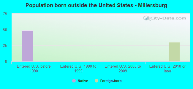 Population born outside the United States - Millersburg