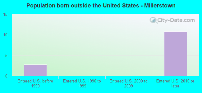 Population born outside the United States - Millerstown