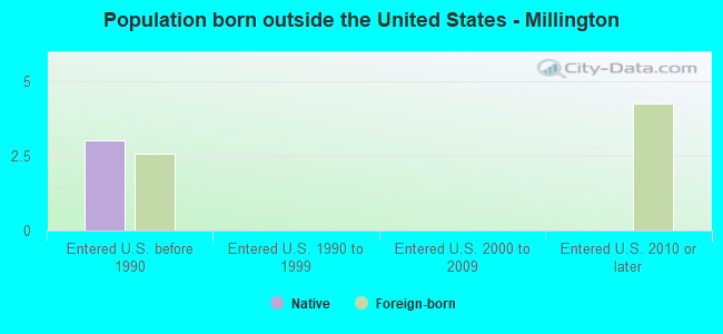 Population born outside the United States - Millington