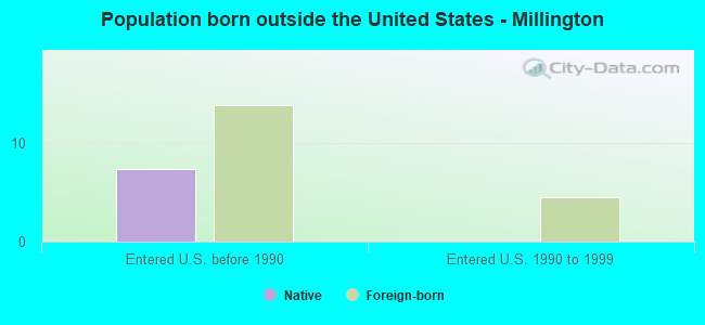 Population born outside the United States - Millington
