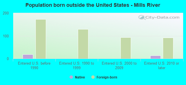 Population born outside the United States - Mills River