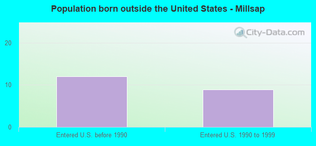 Population born outside the United States - Millsap