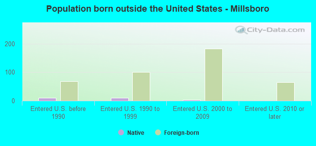 Population born outside the United States - Millsboro