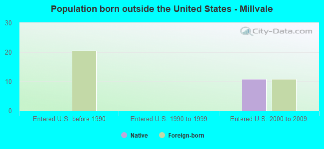 Population born outside the United States - Millvale