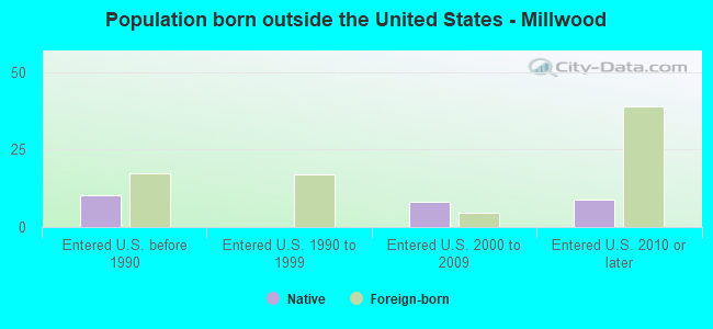 Population born outside the United States - Millwood