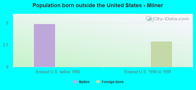 Population born outside the United States - Milner