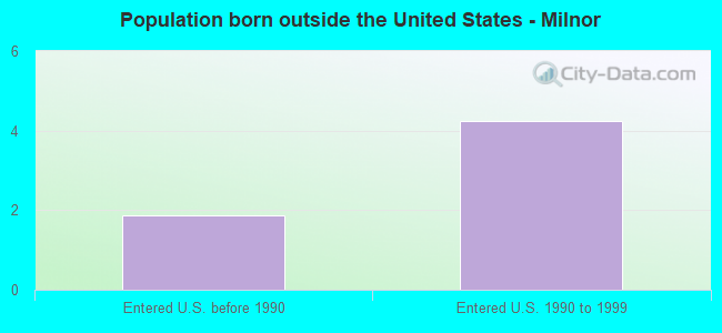 Population born outside the United States - Milnor