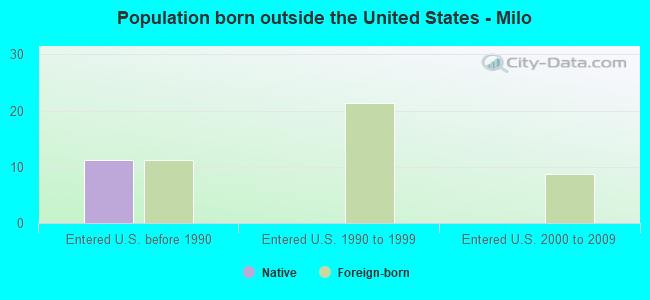 Population born outside the United States - Milo