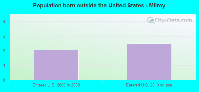 Population born outside the United States - Milroy
