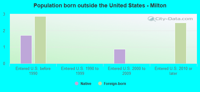 Population born outside the United States - Milton