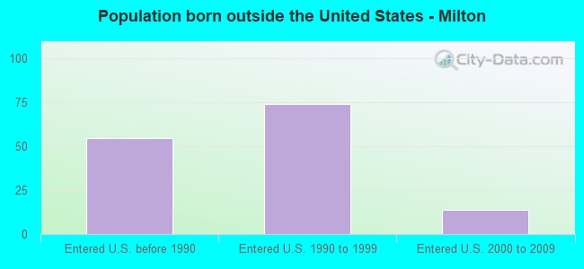 Population born outside the United States - Milton