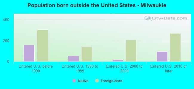 Population born outside the United States - Milwaukie
