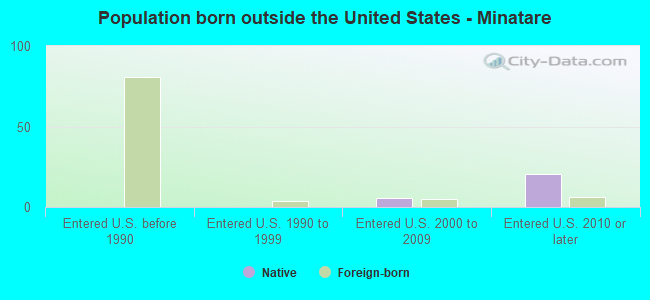 Population born outside the United States - Minatare