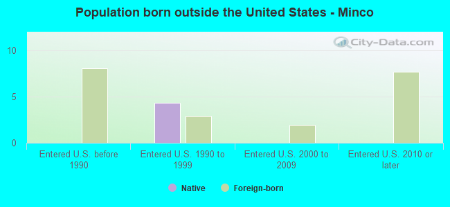 Population born outside the United States - Minco