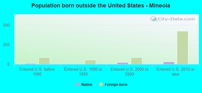 Population born outside the United States - Mineola