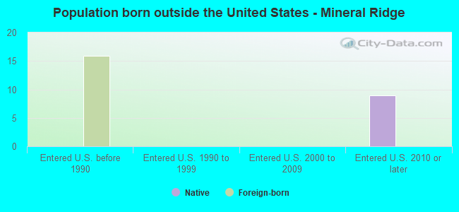 Population born outside the United States - Mineral Ridge