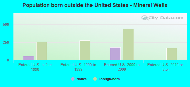 Population born outside the United States - Mineral Wells