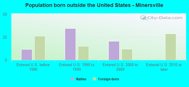 Population born outside the United States - Minersville