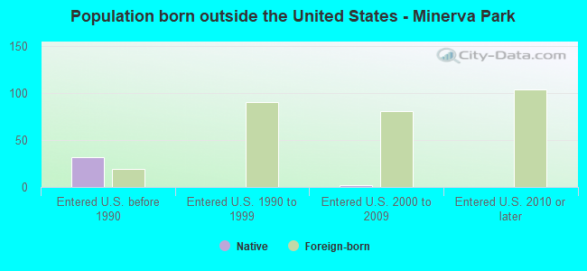 Population born outside the United States - Minerva Park