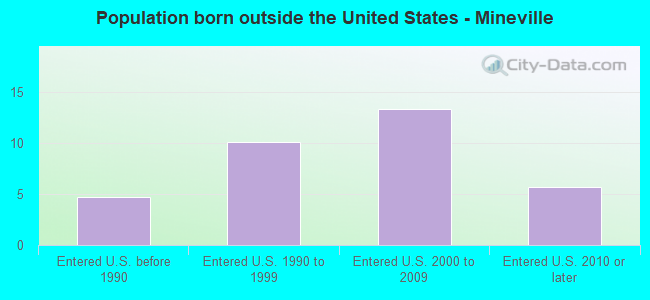 Population born outside the United States - Mineville