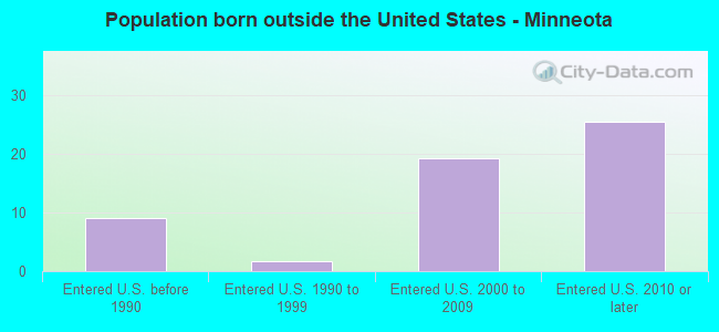 Population born outside the United States - Minneota