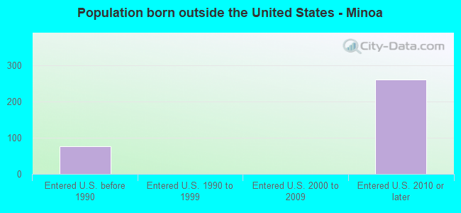 Population born outside the United States - Minoa
