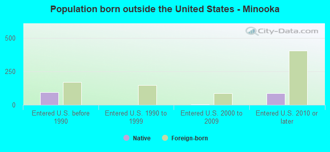Population born outside the United States - Minooka