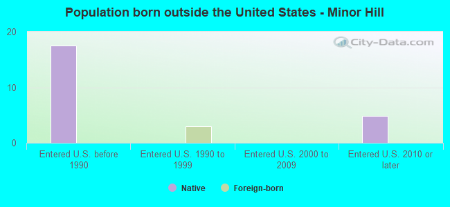 Population born outside the United States - Minor Hill