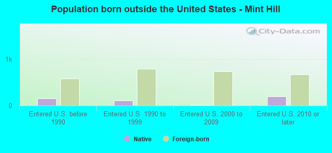 Population born outside the United States - Mint Hill