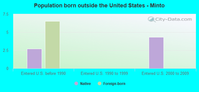 Population born outside the United States - Minto