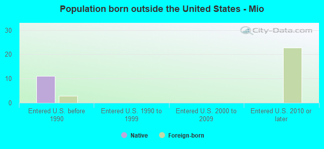 Population born outside the United States - Mio